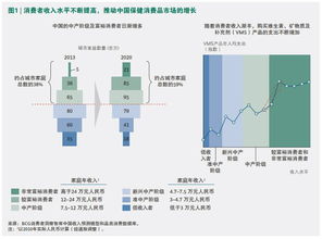 从洞察到行动 BCG报告揭示中国保健消费品市场的掘金之道